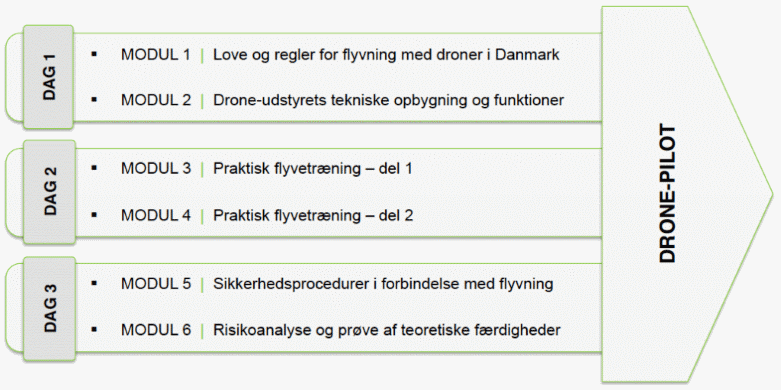 Drone Pilot Uddannelse